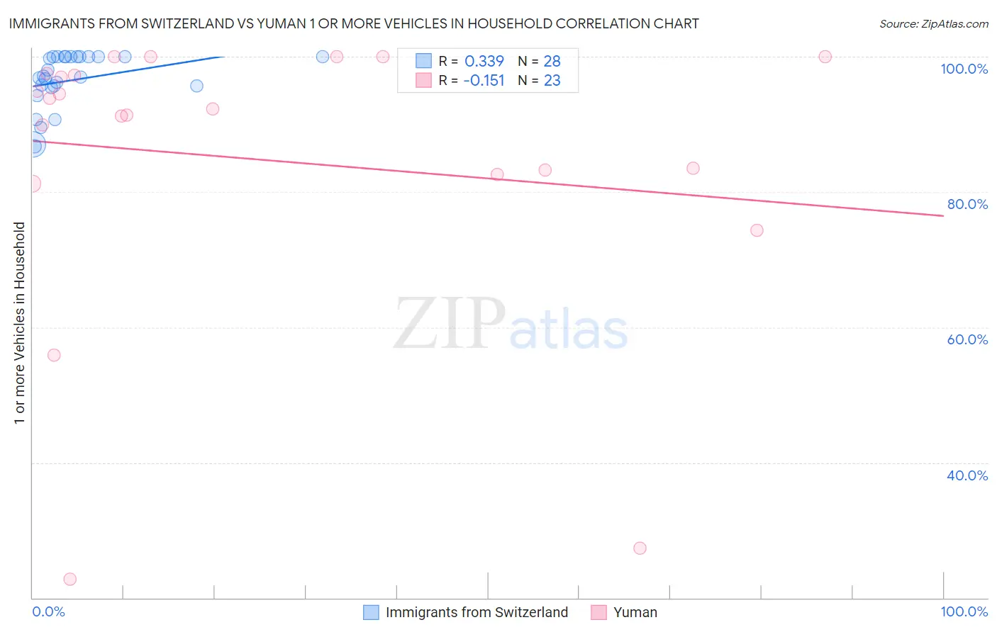 Immigrants from Switzerland vs Yuman 1 or more Vehicles in Household