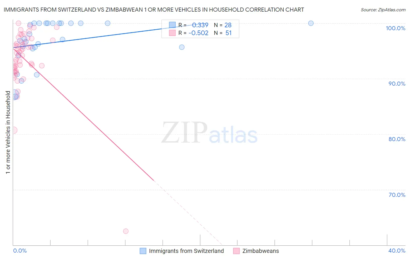 Immigrants from Switzerland vs Zimbabwean 1 or more Vehicles in Household