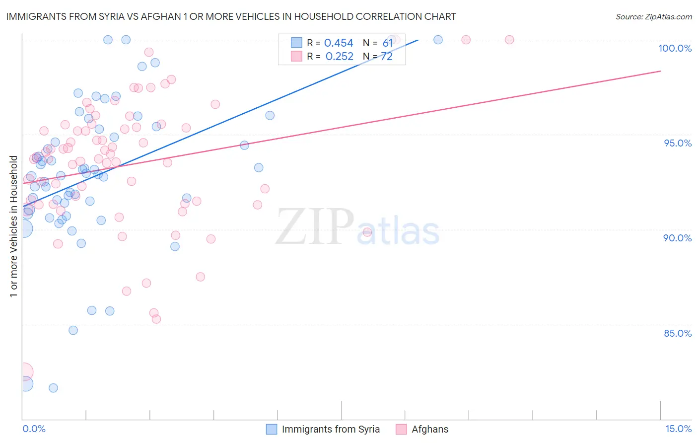 Immigrants from Syria vs Afghan 1 or more Vehicles in Household