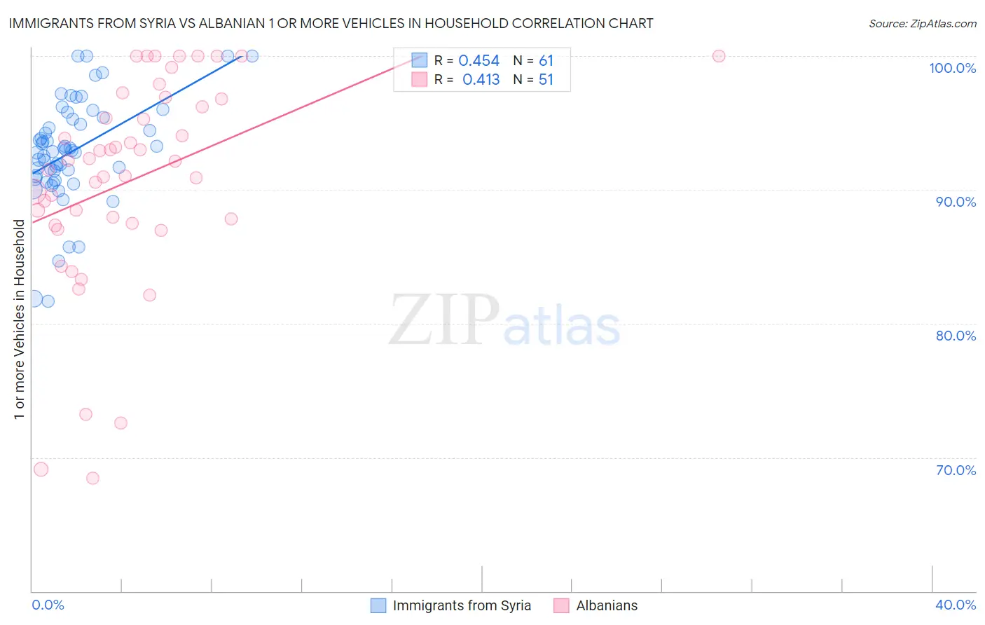 Immigrants from Syria vs Albanian 1 or more Vehicles in Household