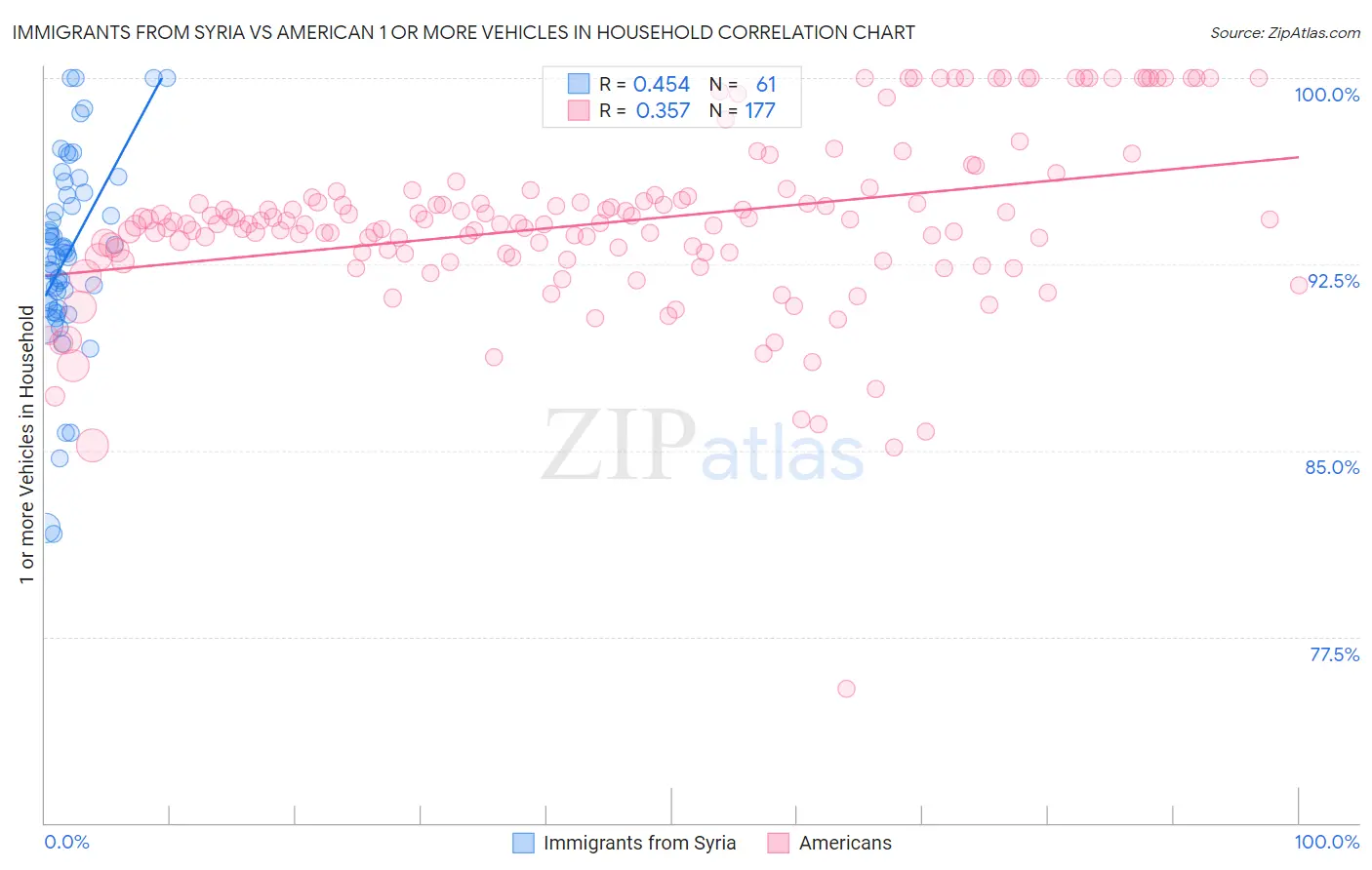 Immigrants from Syria vs American 1 or more Vehicles in Household