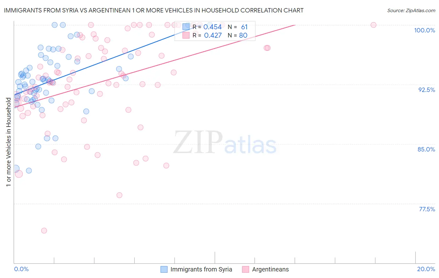 Immigrants from Syria vs Argentinean 1 or more Vehicles in Household