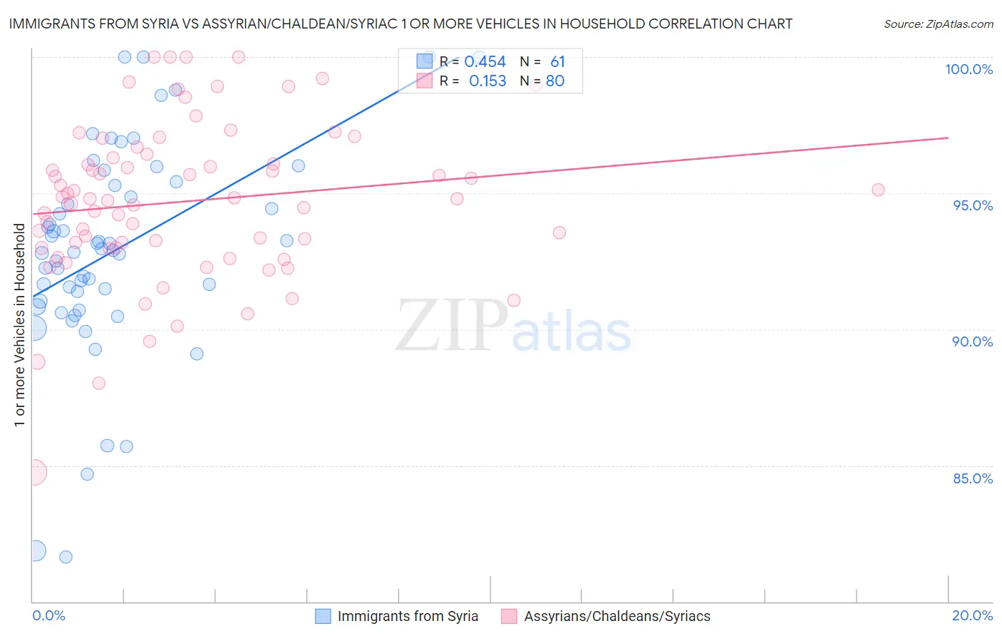 Immigrants from Syria vs Assyrian/Chaldean/Syriac 1 or more Vehicles in Household