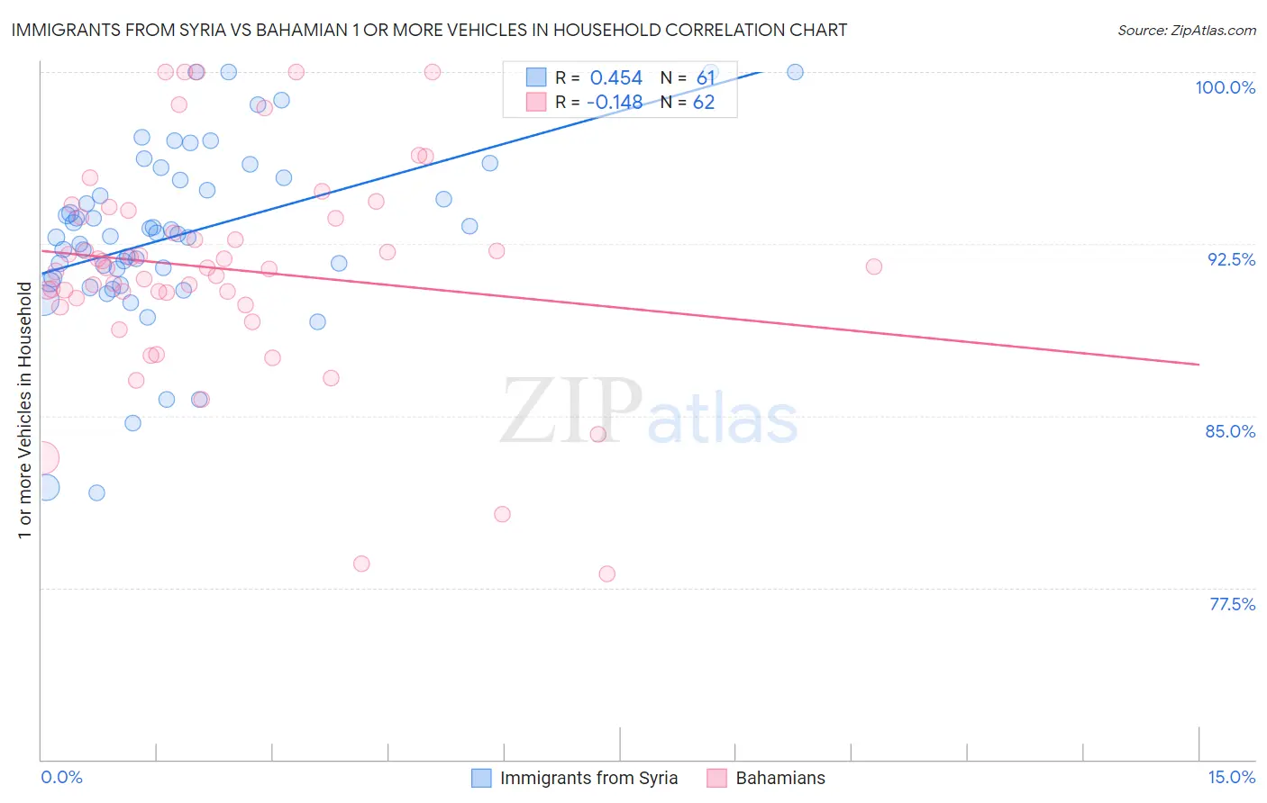 Immigrants from Syria vs Bahamian 1 or more Vehicles in Household