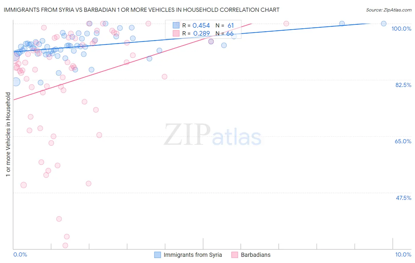 Immigrants from Syria vs Barbadian 1 or more Vehicles in Household