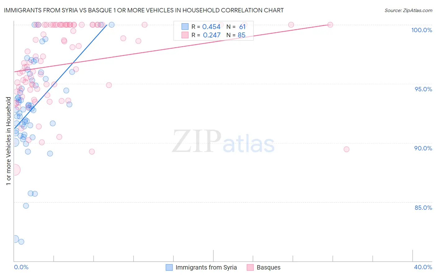 Immigrants from Syria vs Basque 1 or more Vehicles in Household