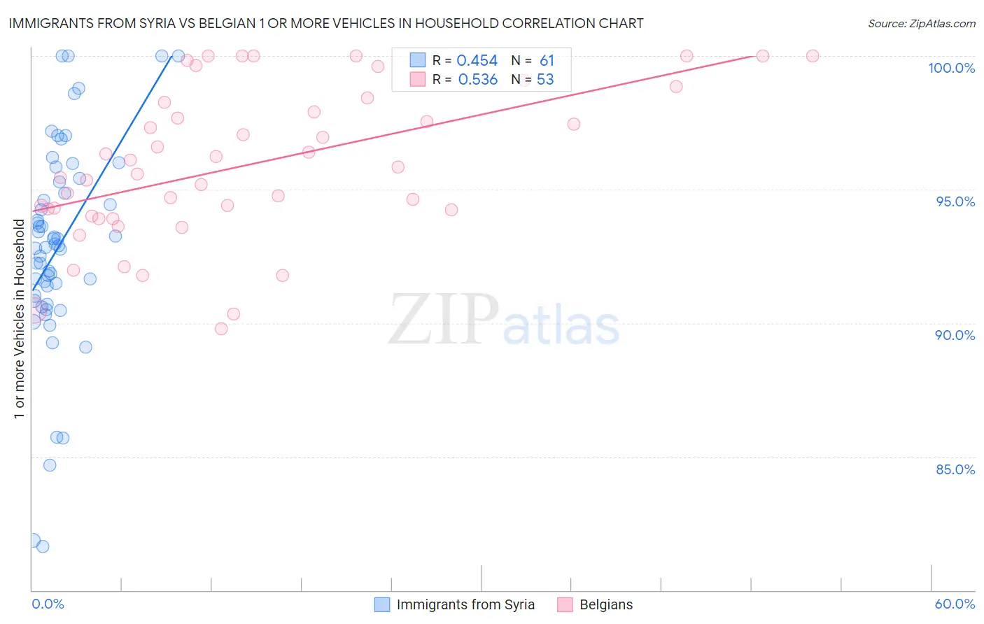 Immigrants from Syria vs Belgian 1 or more Vehicles in Household