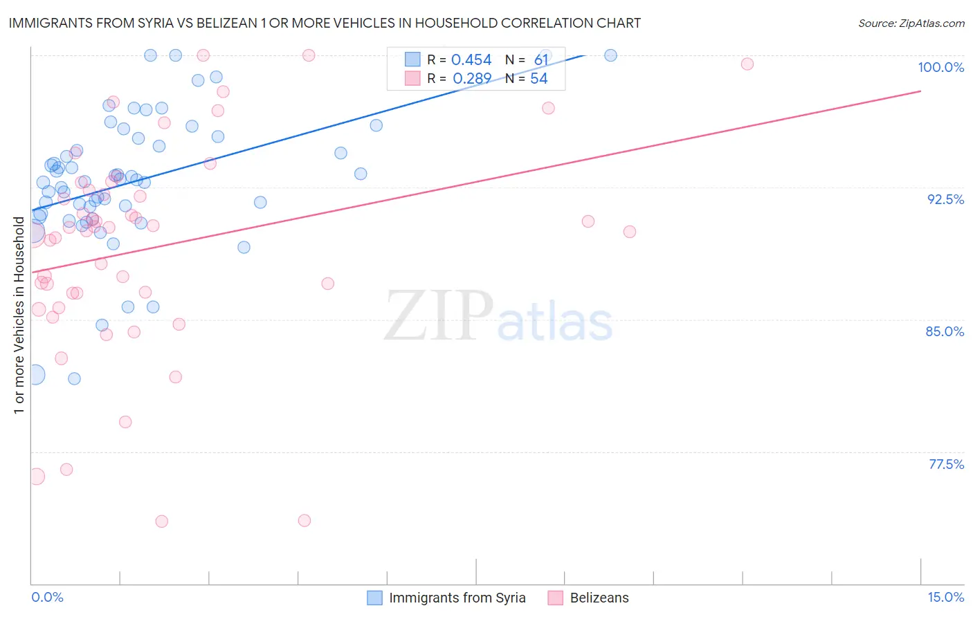 Immigrants from Syria vs Belizean 1 or more Vehicles in Household