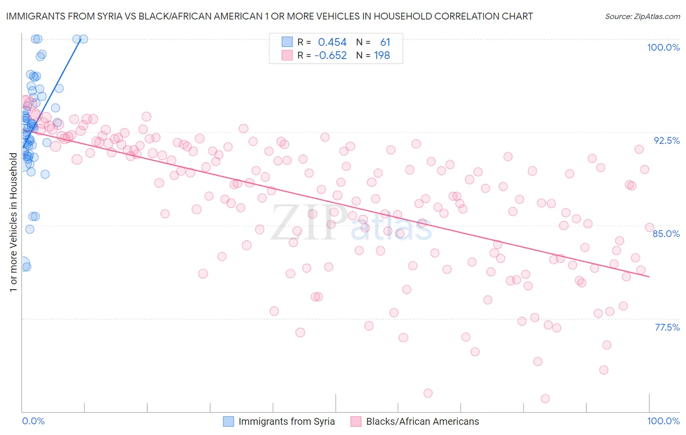 Immigrants from Syria vs Black/African American 1 or more Vehicles in Household