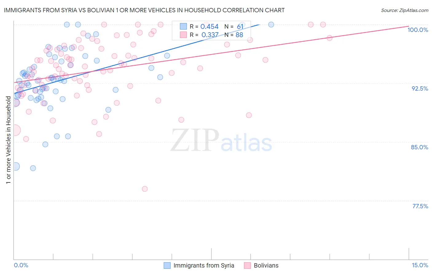 Immigrants from Syria vs Bolivian 1 or more Vehicles in Household