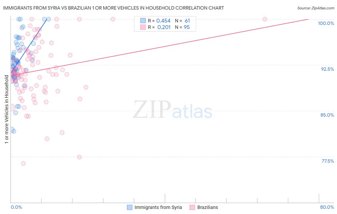 Immigrants from Syria vs Brazilian 1 or more Vehicles in Household