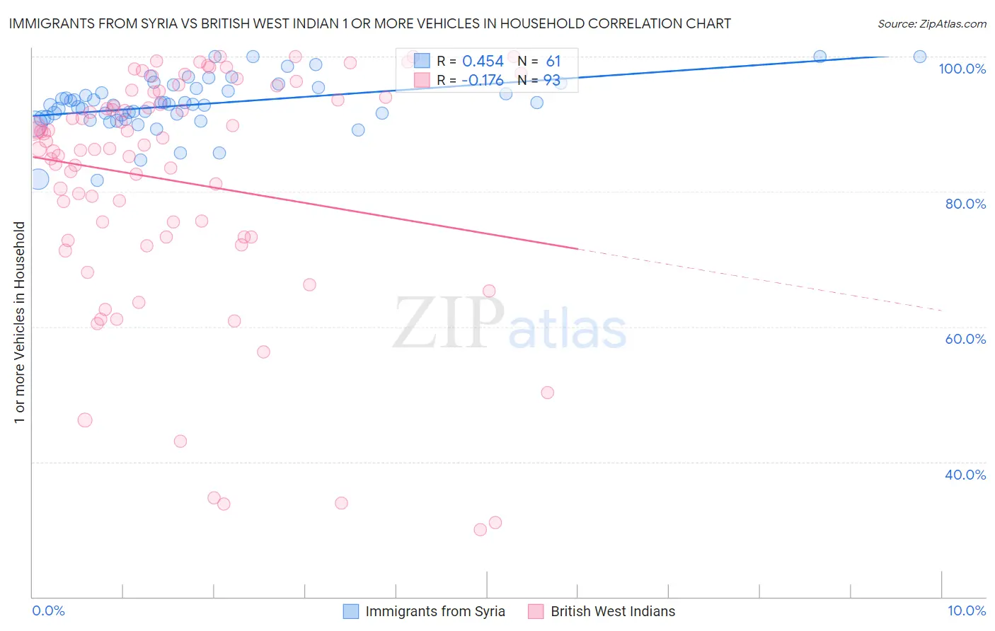 Immigrants from Syria vs British West Indian 1 or more Vehicles in Household