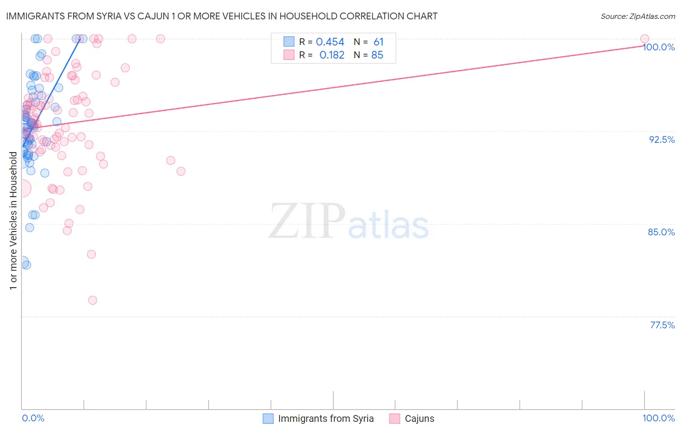 Immigrants from Syria vs Cajun 1 or more Vehicles in Household