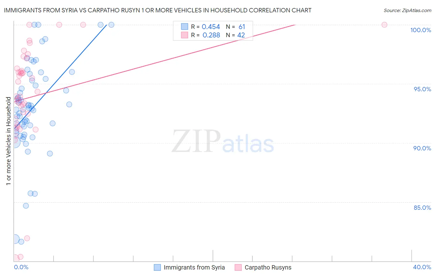 Immigrants from Syria vs Carpatho Rusyn 1 or more Vehicles in Household