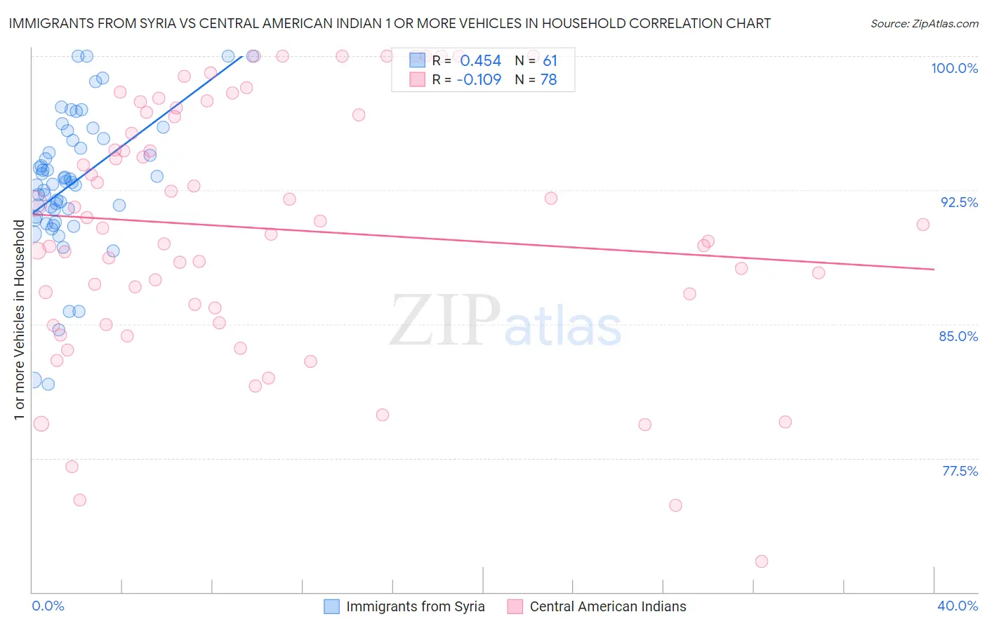 Immigrants from Syria vs Central American Indian 1 or more Vehicles in Household