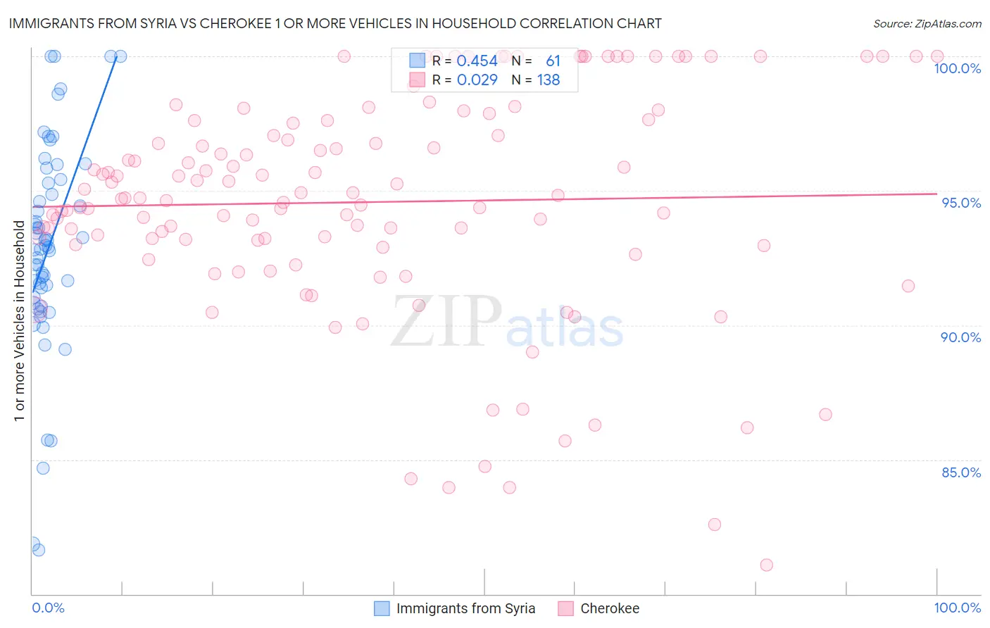Immigrants from Syria vs Cherokee 1 or more Vehicles in Household