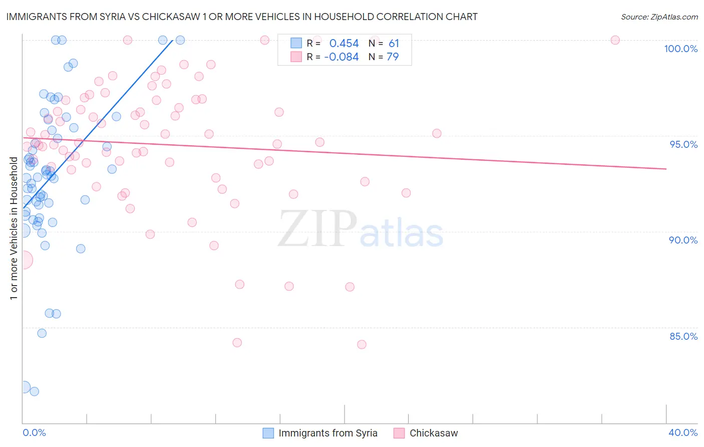 Immigrants from Syria vs Chickasaw 1 or more Vehicles in Household