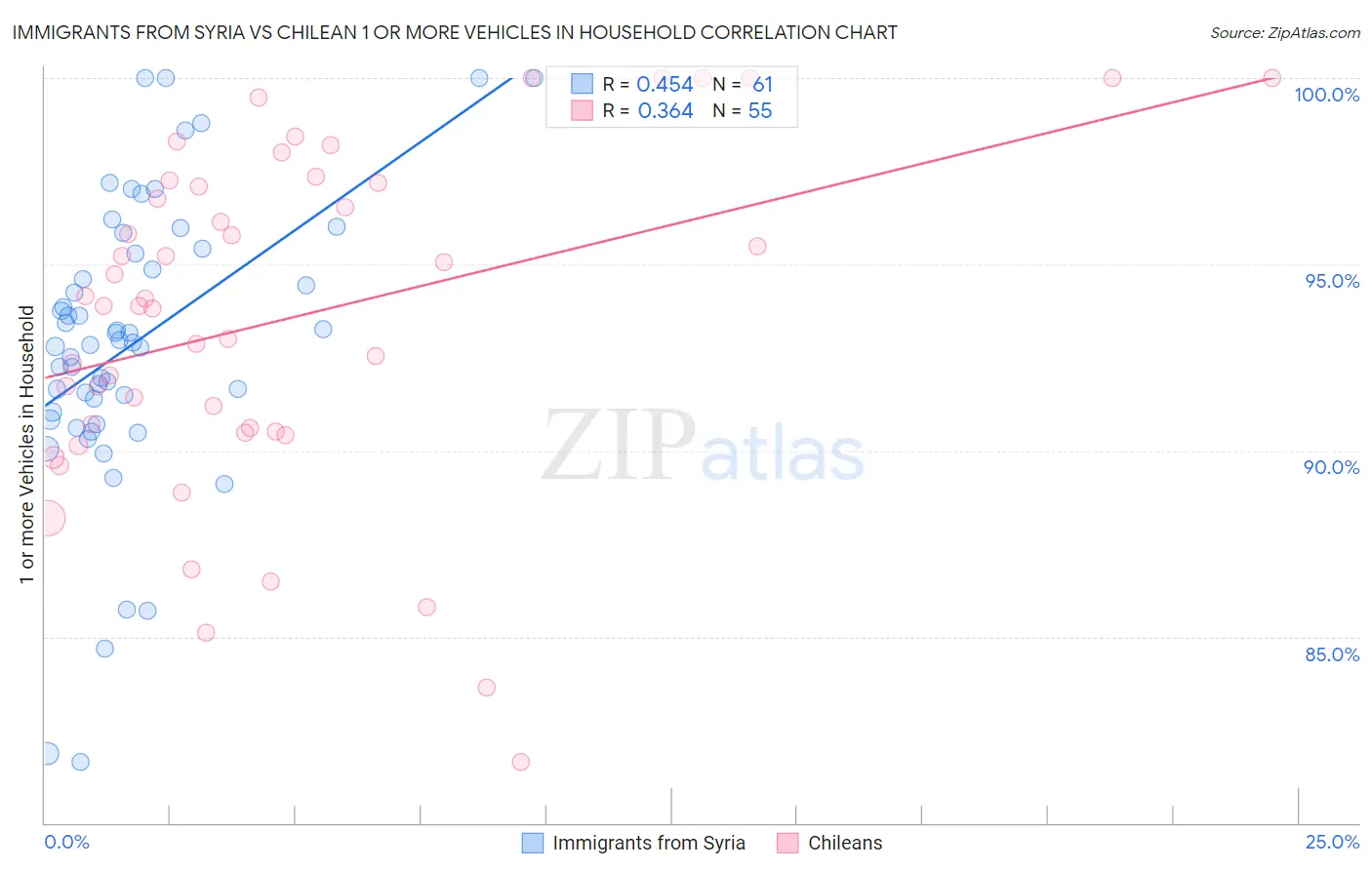 Immigrants from Syria vs Chilean 1 or more Vehicles in Household