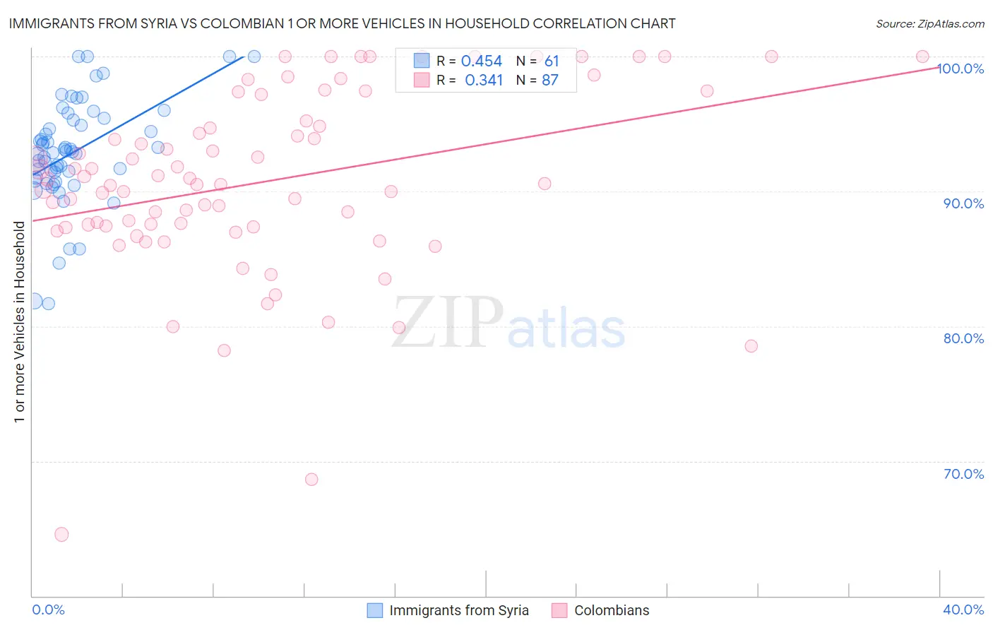 Immigrants from Syria vs Colombian 1 or more Vehicles in Household