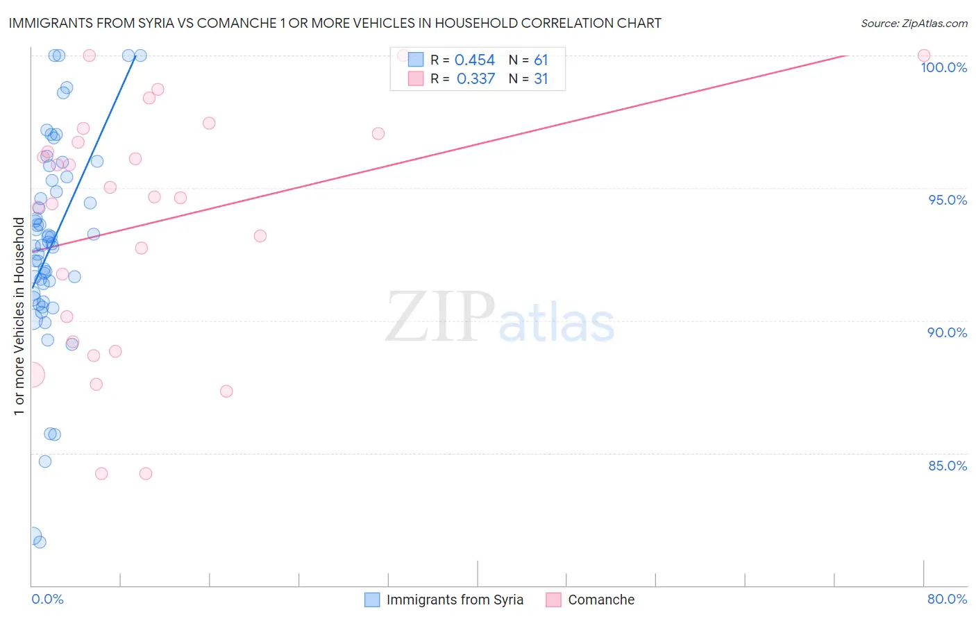 Immigrants from Syria vs Comanche 1 or more Vehicles in Household