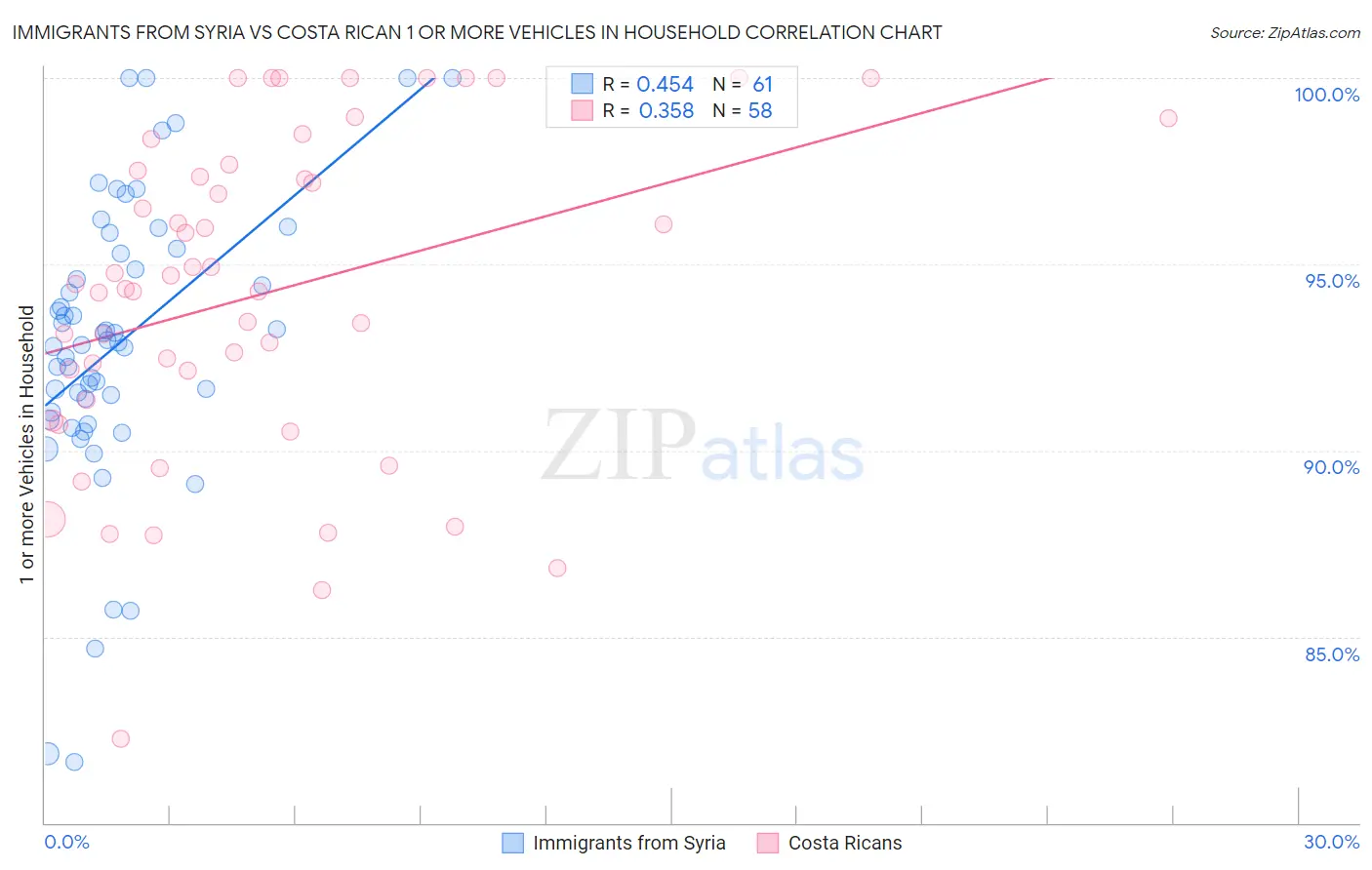 Immigrants from Syria vs Costa Rican 1 or more Vehicles in Household