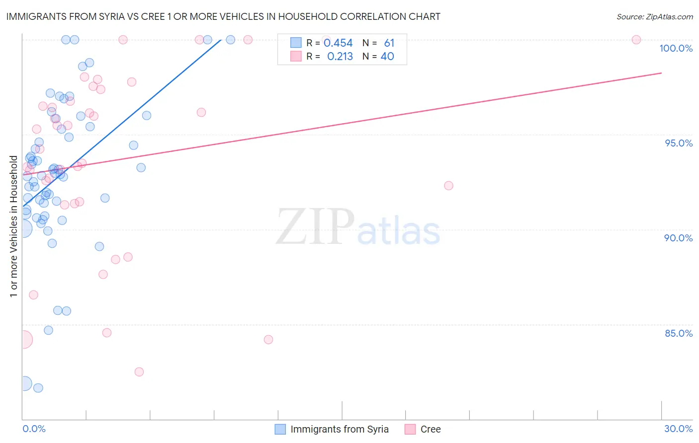 Immigrants from Syria vs Cree 1 or more Vehicles in Household