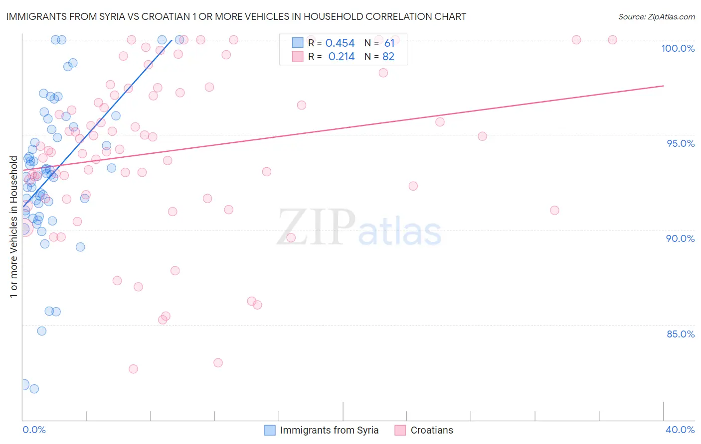 Immigrants from Syria vs Croatian 1 or more Vehicles in Household