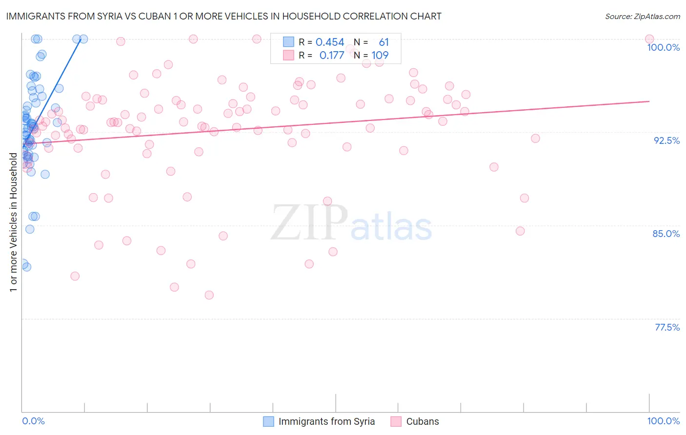 Immigrants from Syria vs Cuban 1 or more Vehicles in Household