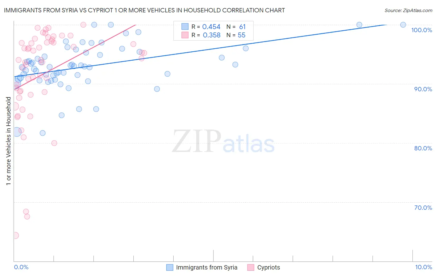 Immigrants from Syria vs Cypriot 1 or more Vehicles in Household
