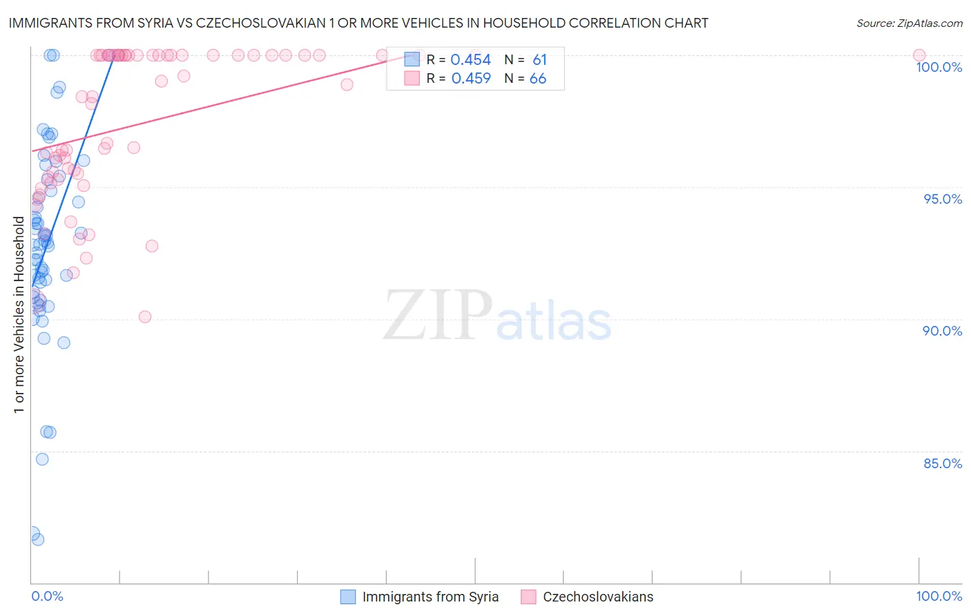 Immigrants from Syria vs Czechoslovakian 1 or more Vehicles in Household