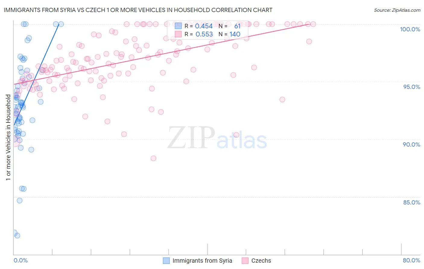 Immigrants from Syria vs Czech 1 or more Vehicles in Household