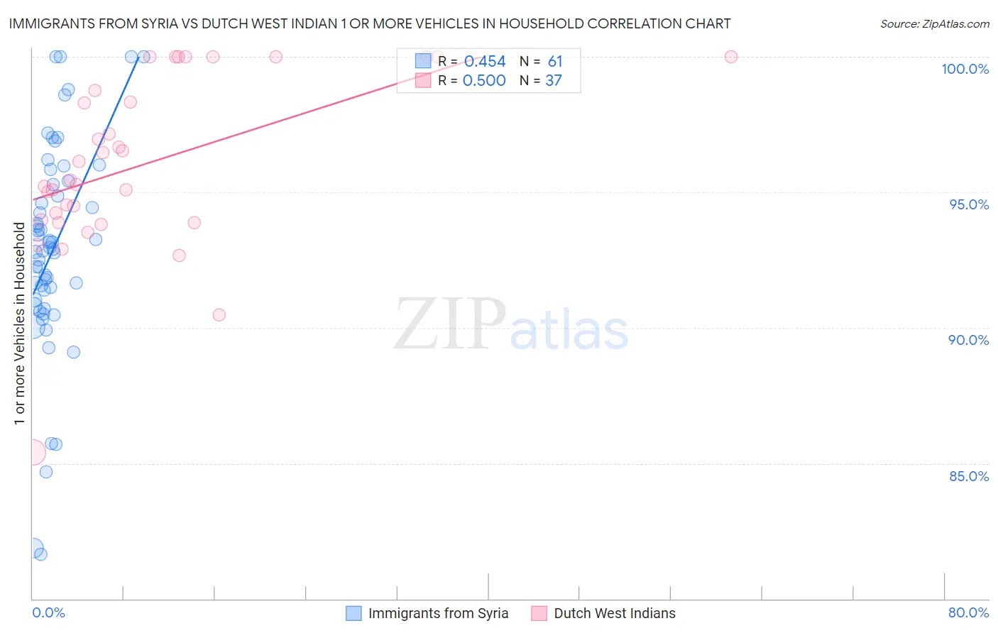 Immigrants from Syria vs Dutch West Indian 1 or more Vehicles in Household