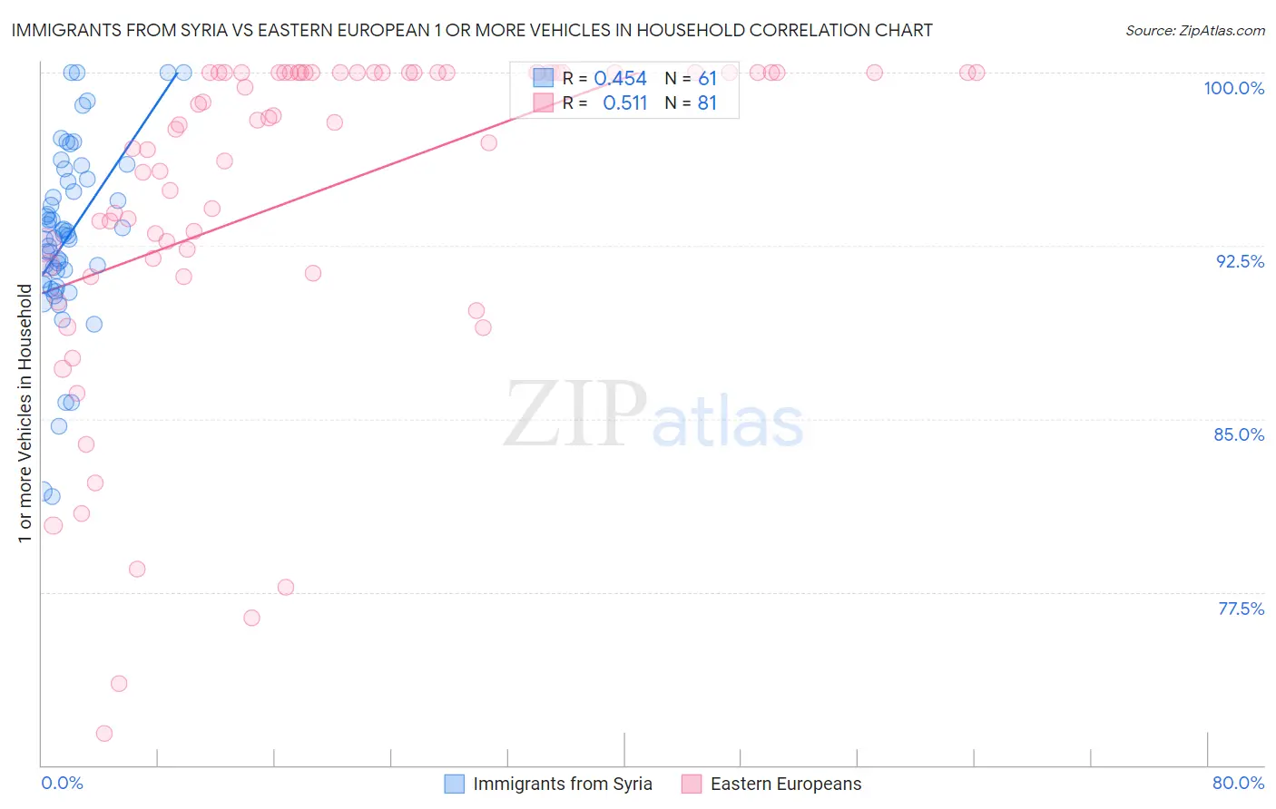 Immigrants from Syria vs Eastern European 1 or more Vehicles in Household