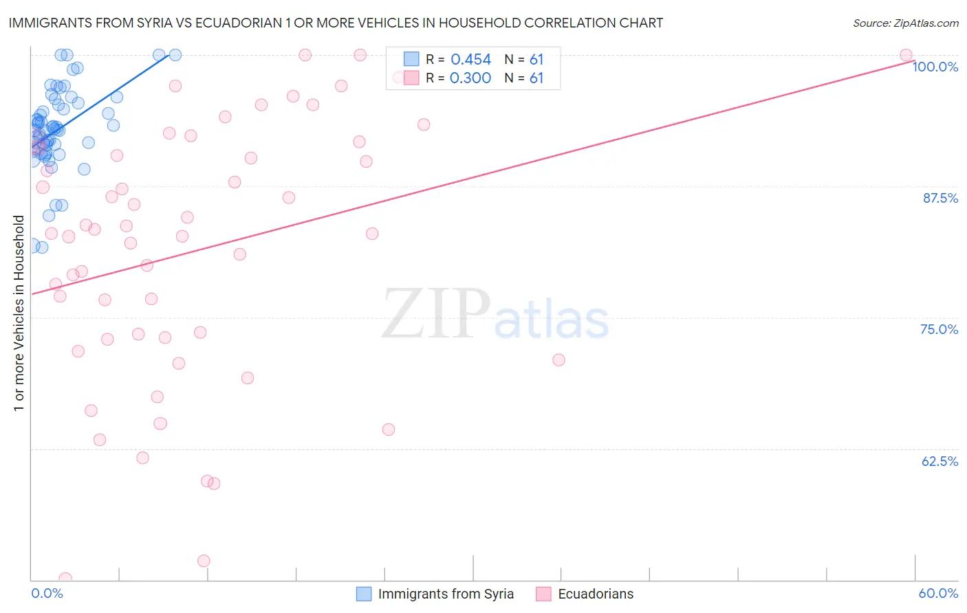 Immigrants from Syria vs Ecuadorian 1 or more Vehicles in Household