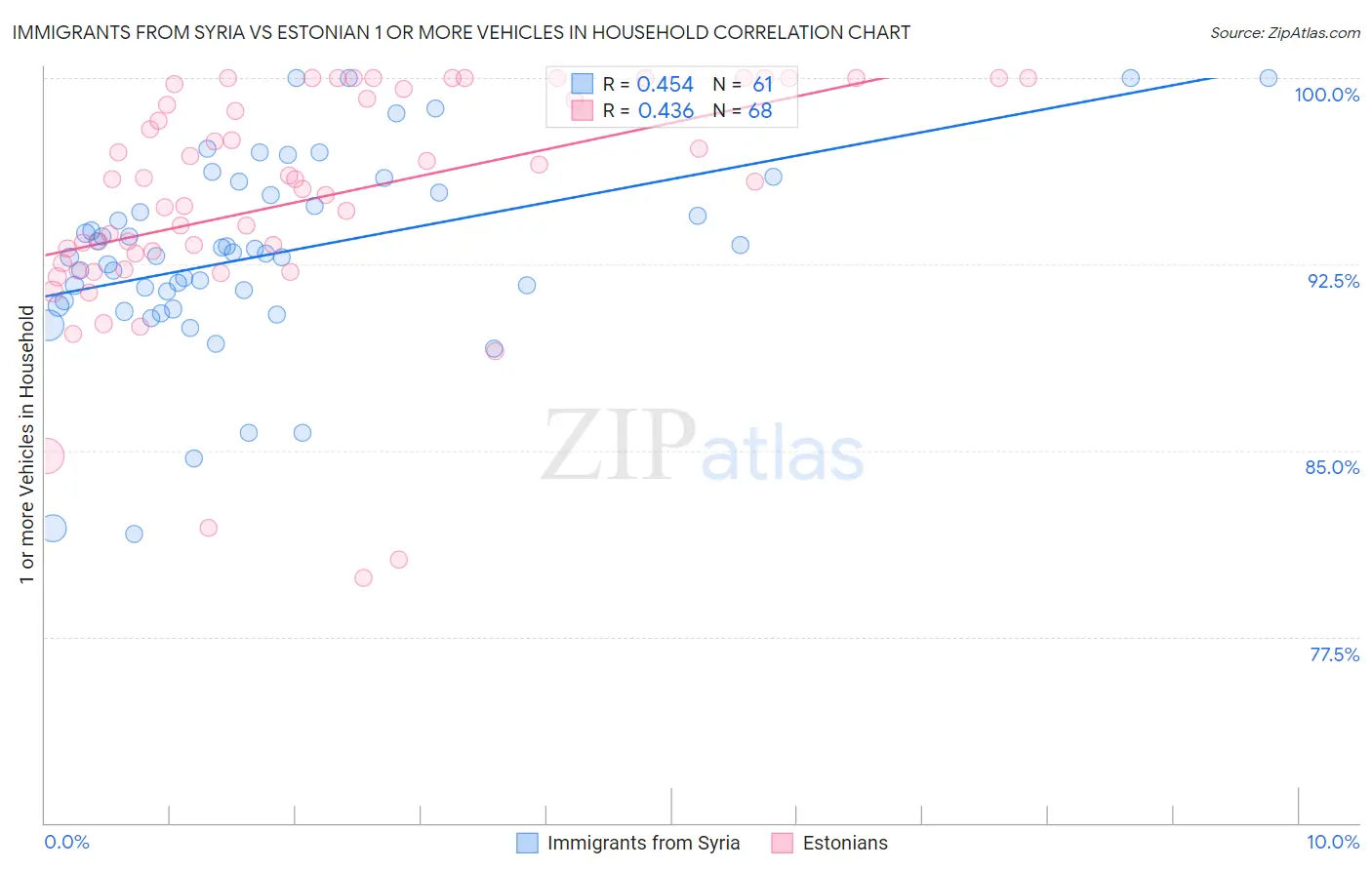 Immigrants from Syria vs Estonian 1 or more Vehicles in Household