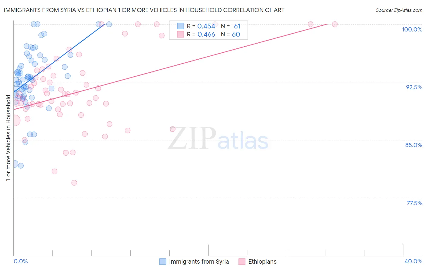 Immigrants from Syria vs Ethiopian 1 or more Vehicles in Household