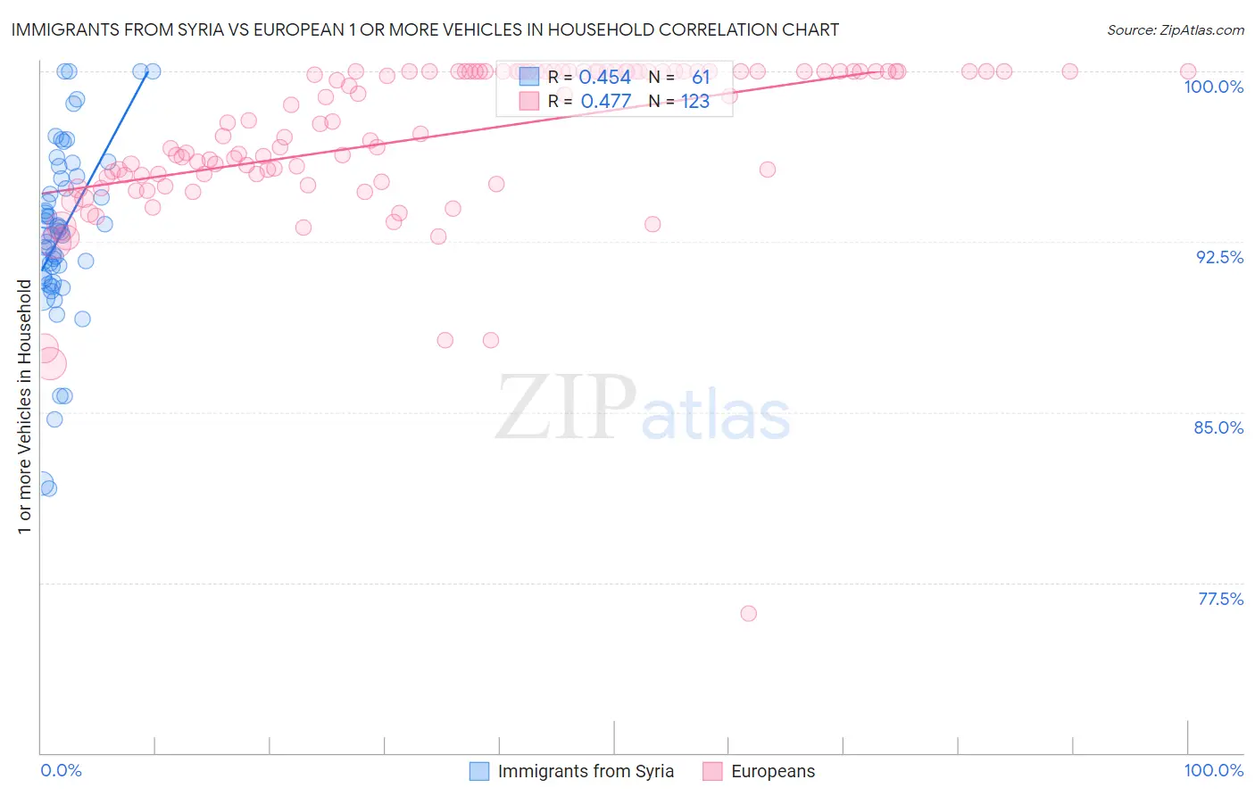 Immigrants from Syria vs European 1 or more Vehicles in Household