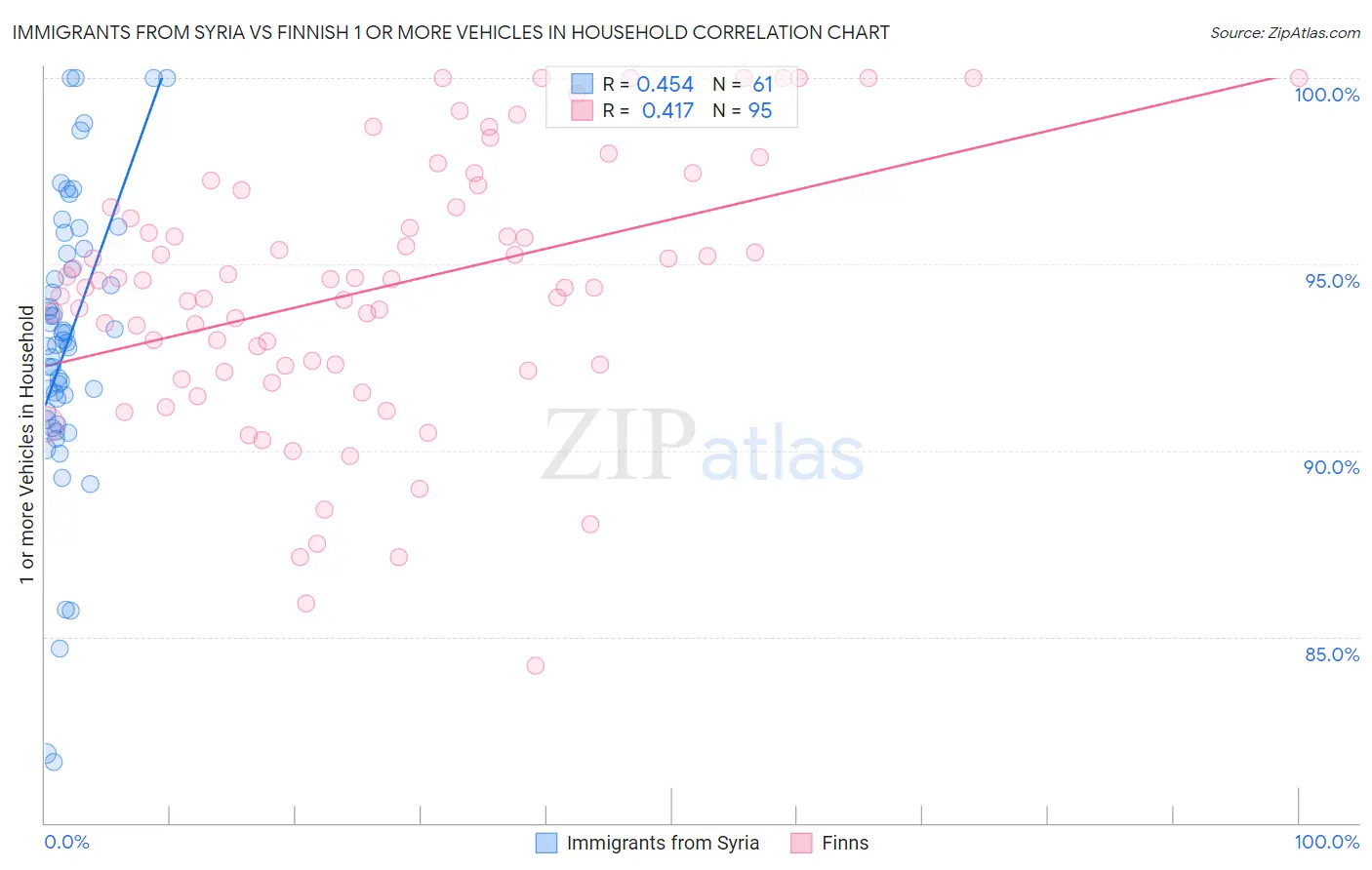 Immigrants from Syria vs Finnish 1 or more Vehicles in Household