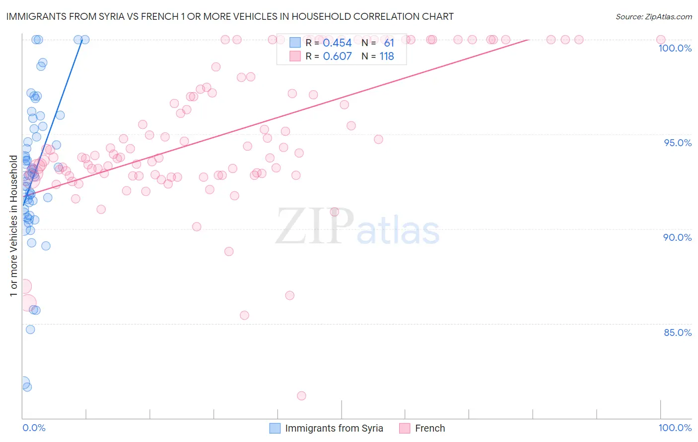 Immigrants from Syria vs French 1 or more Vehicles in Household