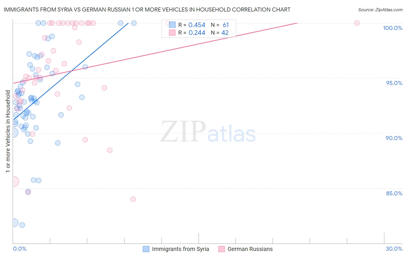 Immigrants from Syria vs German Russian 1 or more Vehicles in Household