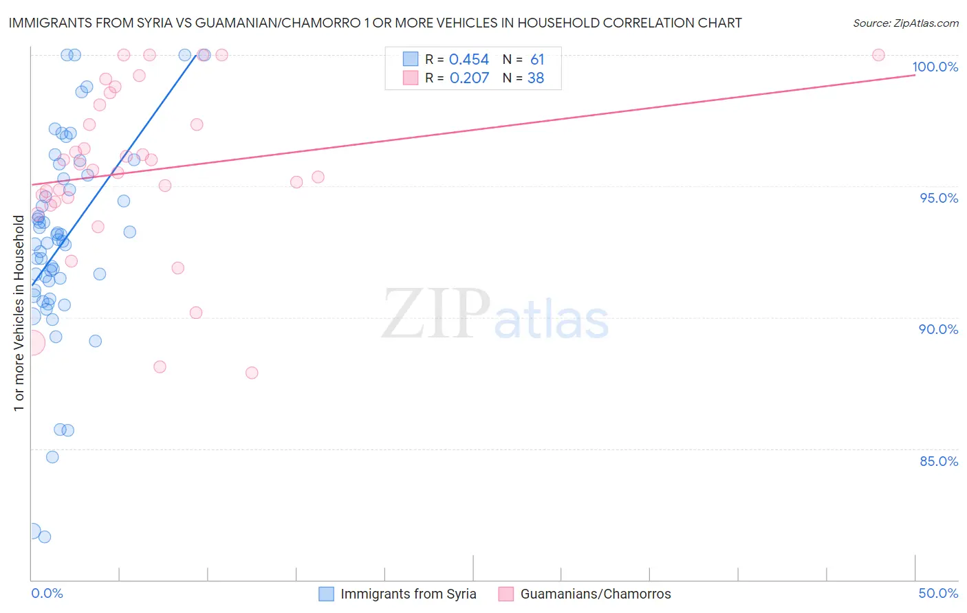 Immigrants from Syria vs Guamanian/Chamorro 1 or more Vehicles in Household