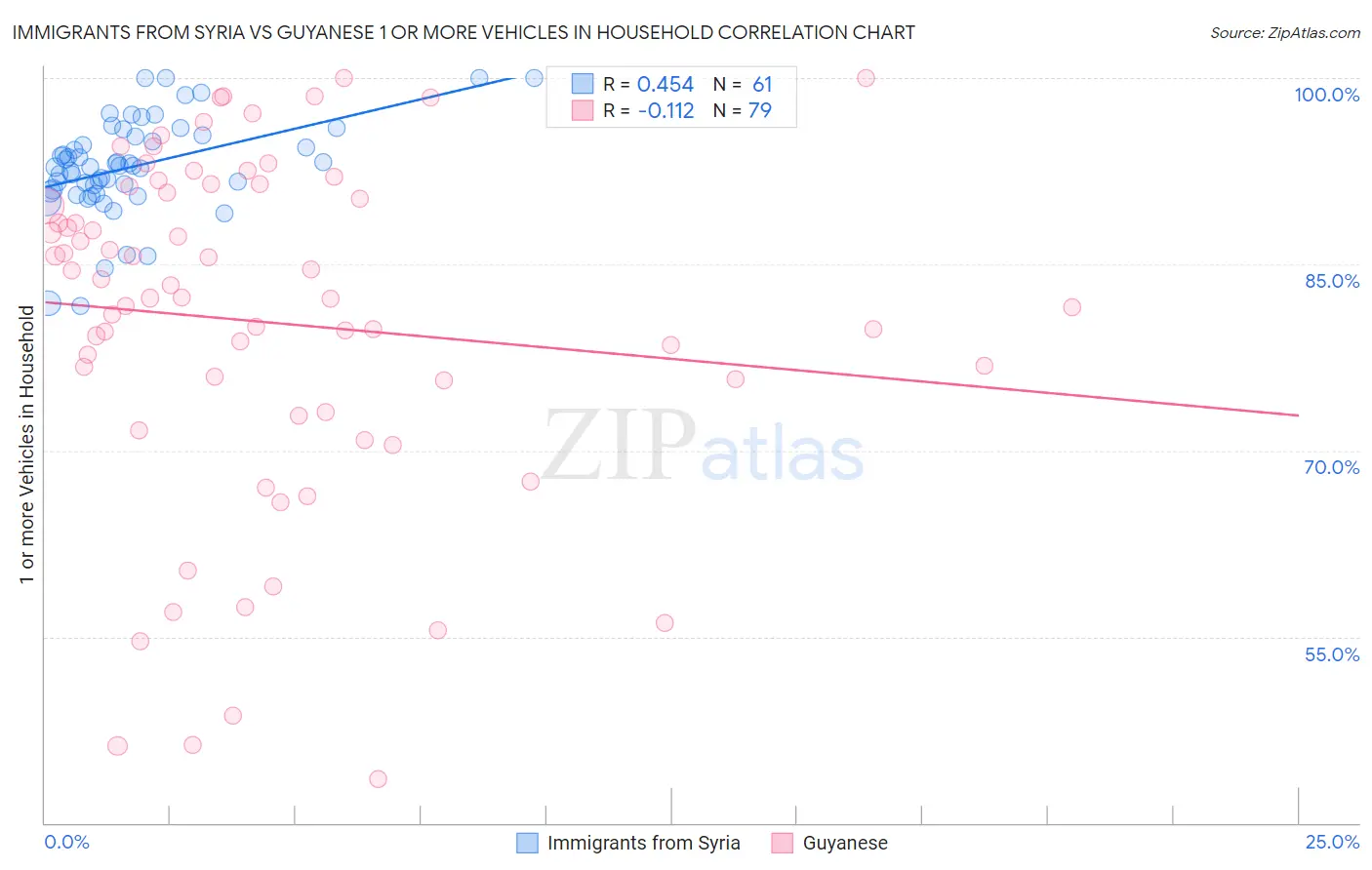 Immigrants from Syria vs Guyanese 1 or more Vehicles in Household