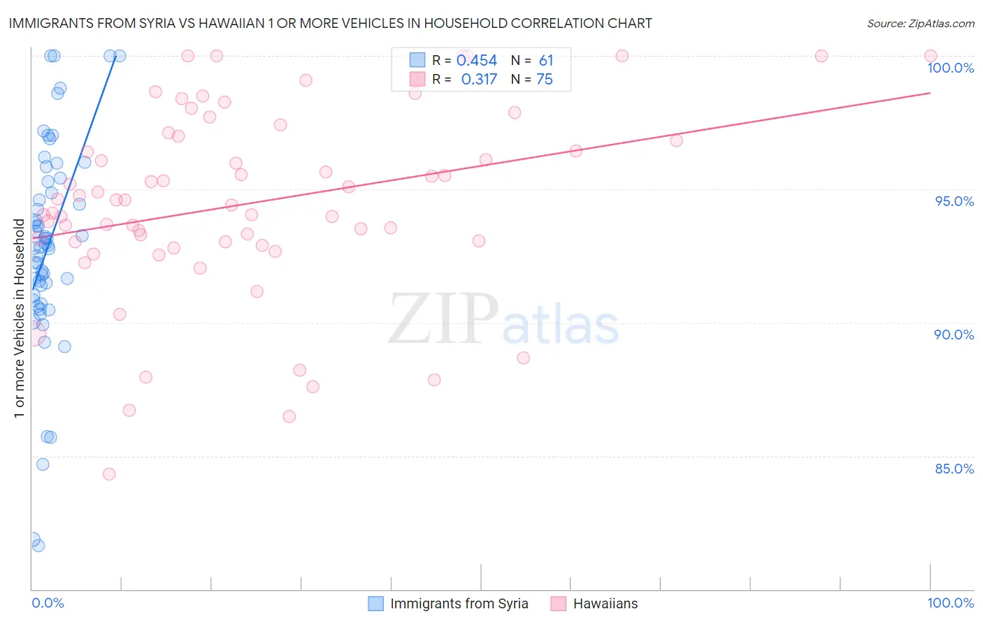 Immigrants from Syria vs Hawaiian 1 or more Vehicles in Household