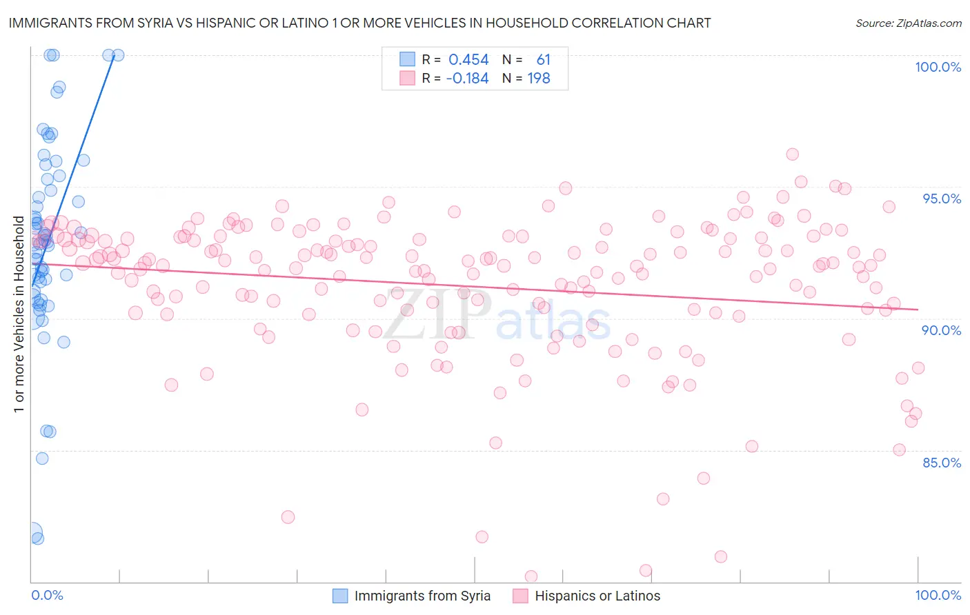 Immigrants from Syria vs Hispanic or Latino 1 or more Vehicles in Household