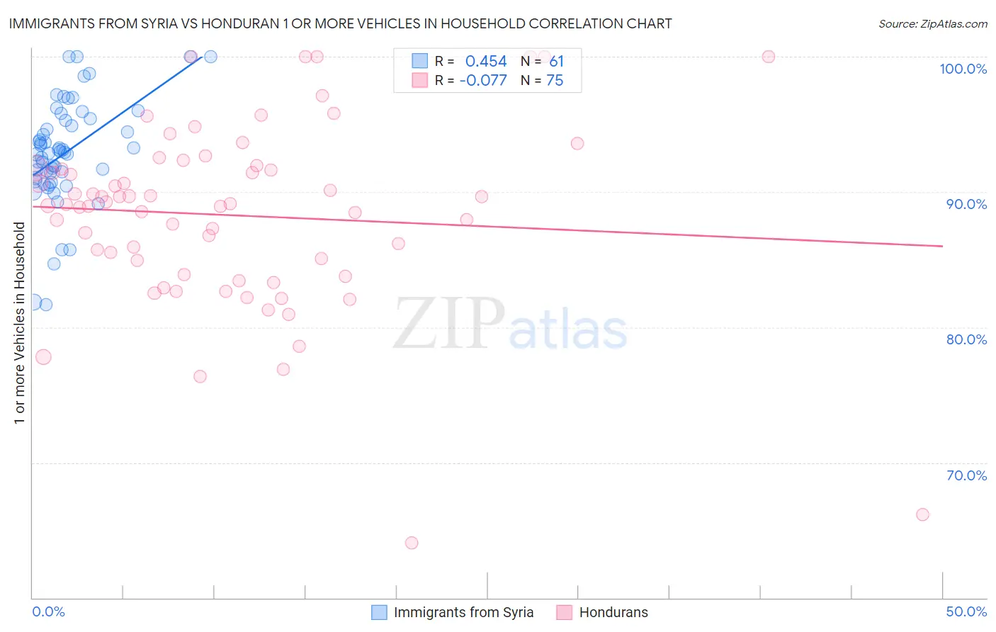 Immigrants from Syria vs Honduran 1 or more Vehicles in Household