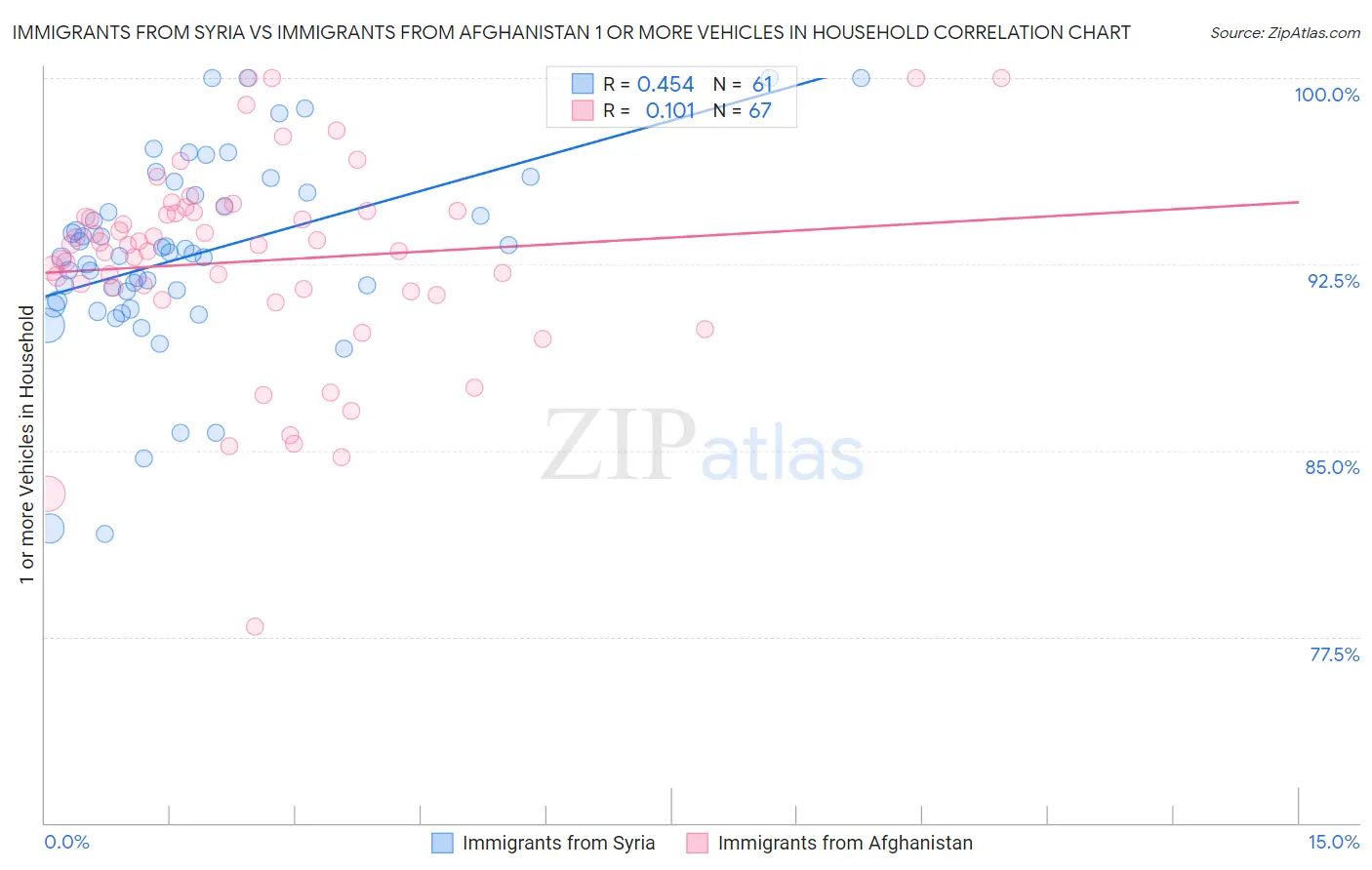 Immigrants from Syria vs Immigrants from Afghanistan 1 or more Vehicles in Household