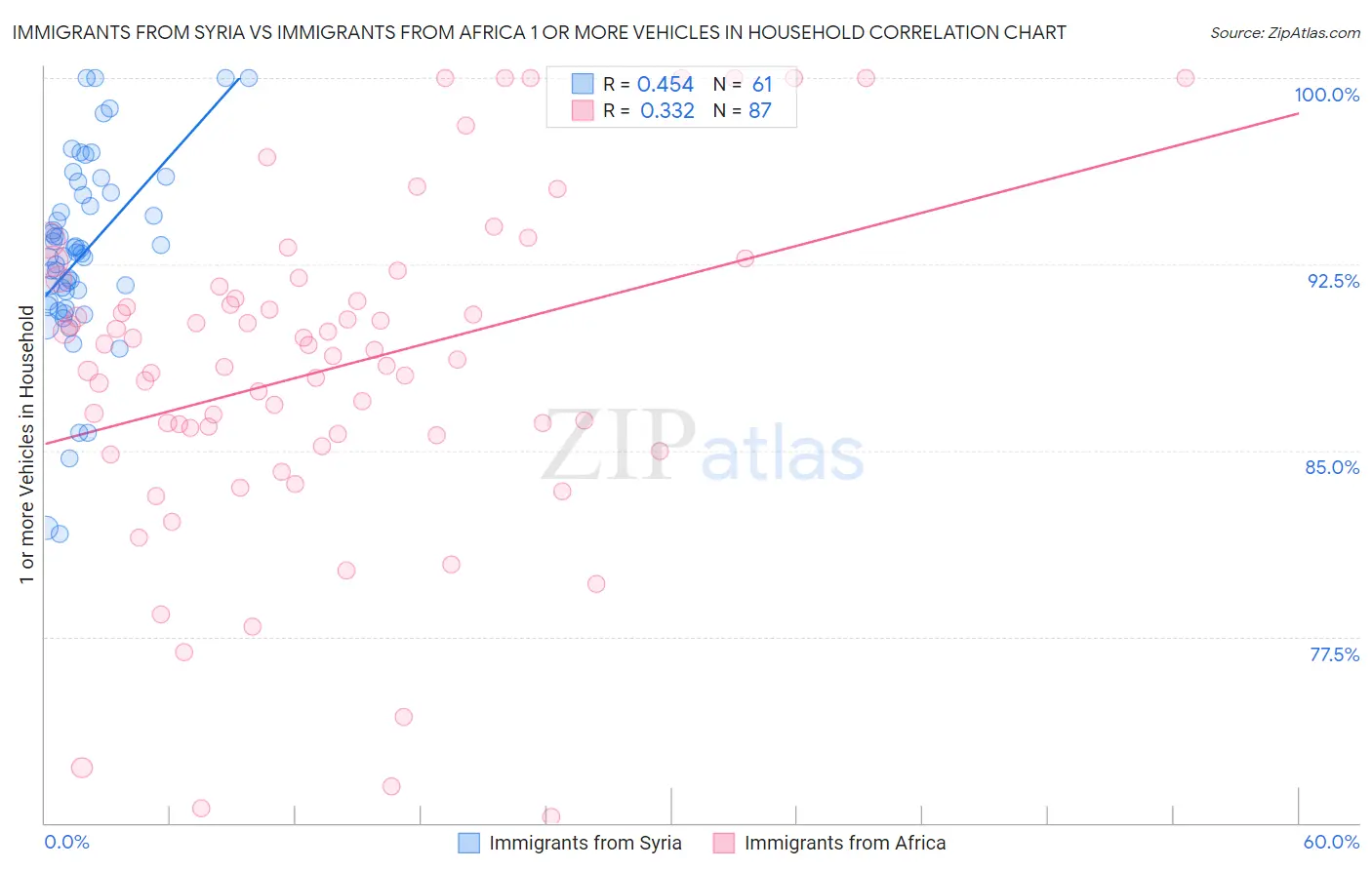 Immigrants from Syria vs Immigrants from Africa 1 or more Vehicles in Household