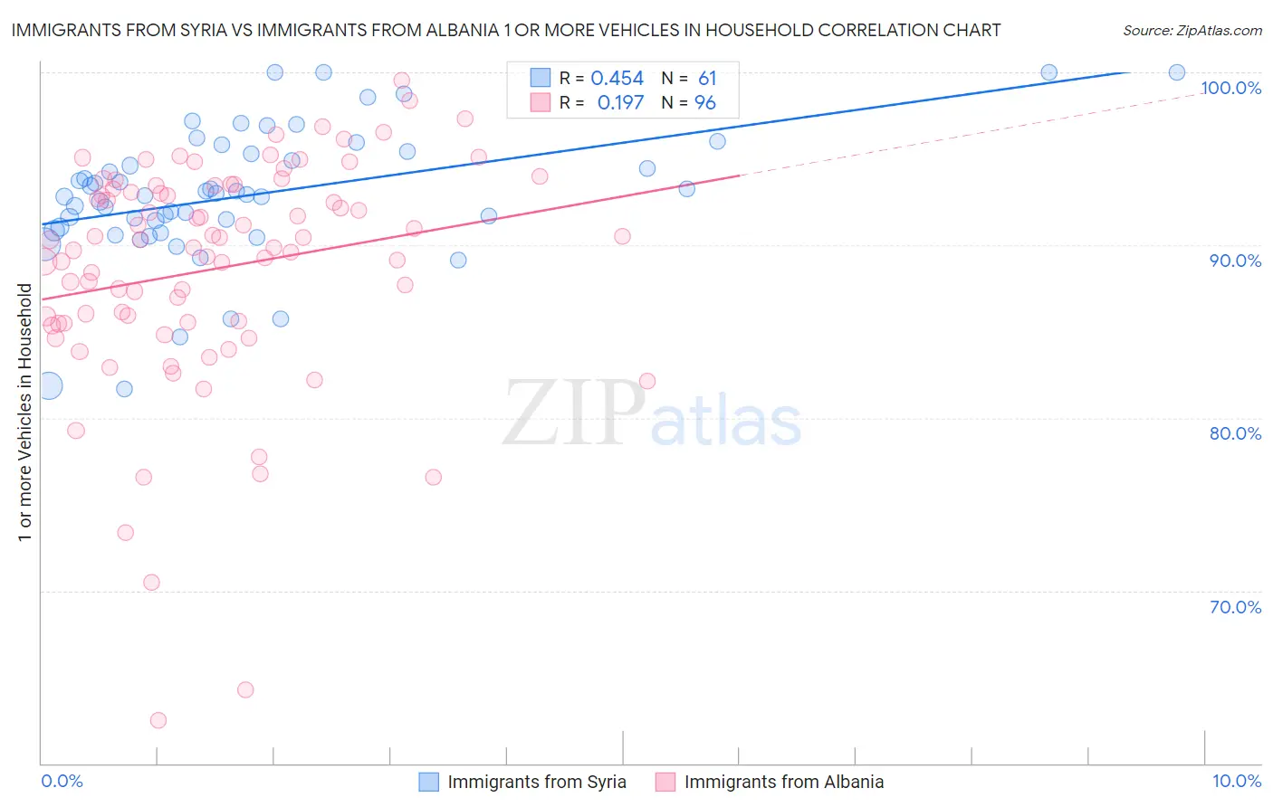 Immigrants from Syria vs Immigrants from Albania 1 or more Vehicles in Household