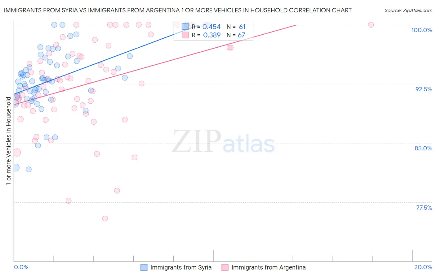 Immigrants from Syria vs Immigrants from Argentina 1 or more Vehicles in Household