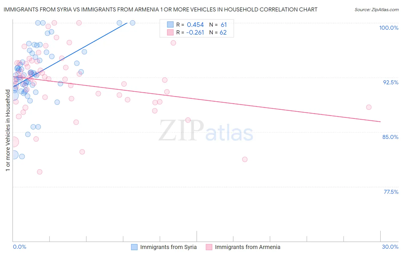 Immigrants from Syria vs Immigrants from Armenia 1 or more Vehicles in Household
